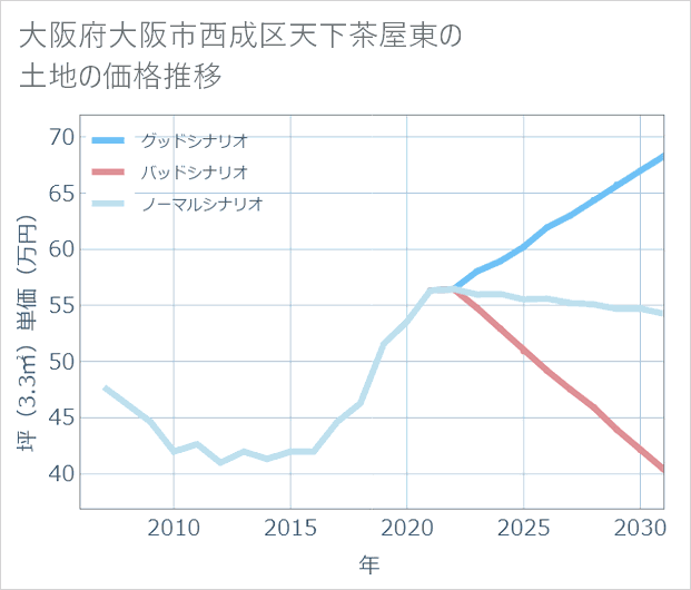 大阪府大阪市西成区天下茶屋東の土地価格推移