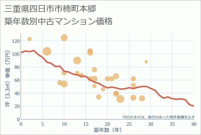 三重県四日市市楠町本郷の築年数別の中古マンション坪単価