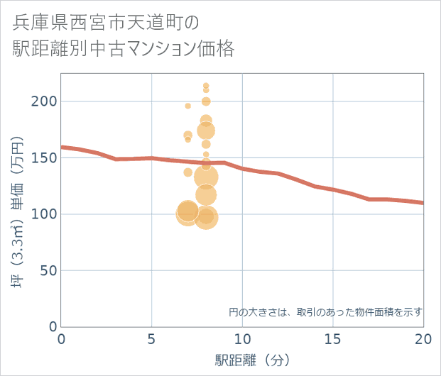 兵庫県西宮市天道町の徒歩距離別の中古マンション坪単価