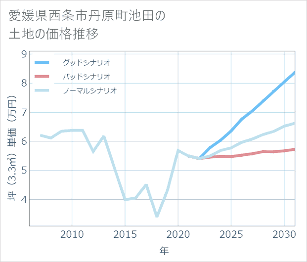 愛媛県西条市丹原町池田の土地価格推移