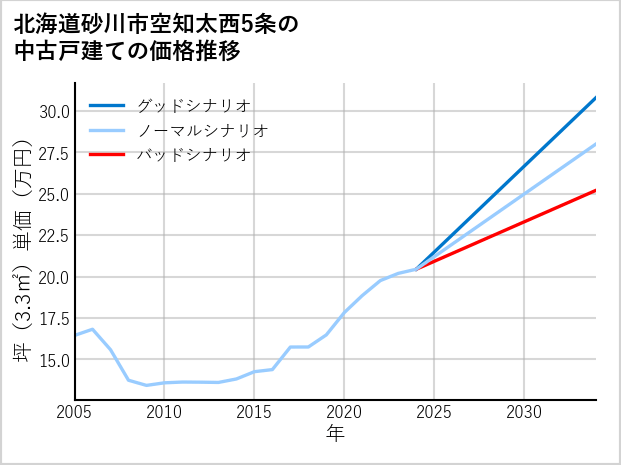 北海道砂川市空知太西5条の中古戸建て価格推移