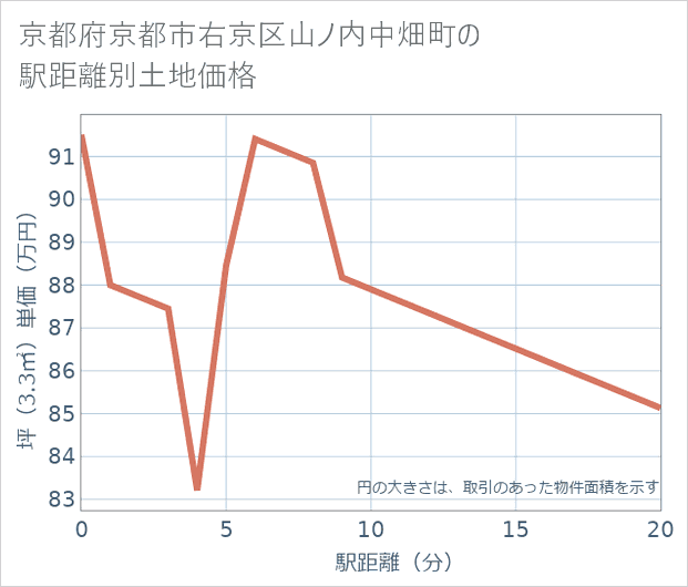京都府京都市右京区山ノ内中畑町の徒歩距離別の土地坪単価