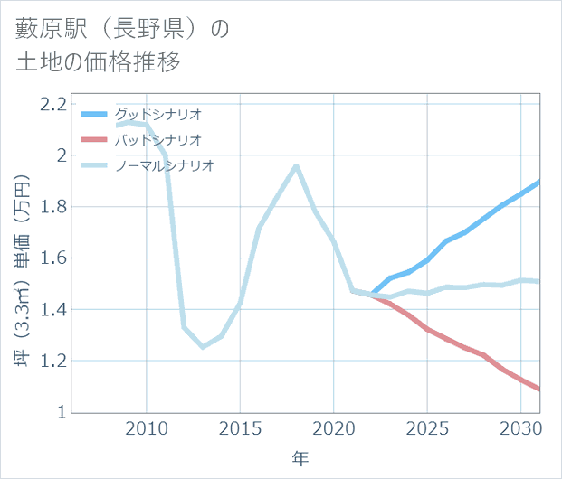 藪原駅(長野県)の土地価格推移