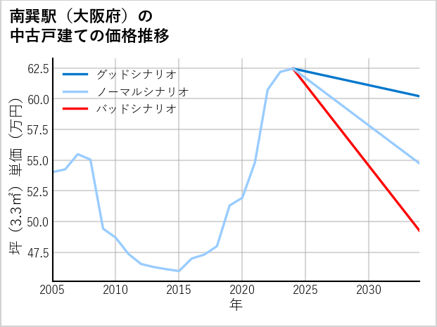 南巽駅（大阪府）の中古戸建て価格推移