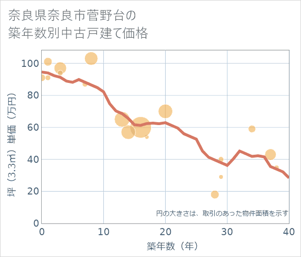 奈良県奈良市菅野台の築年数別の中古戸建て坪単価