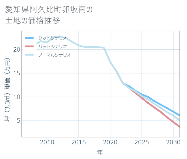 愛知県阿久比町卯坂南の土地価格推移
