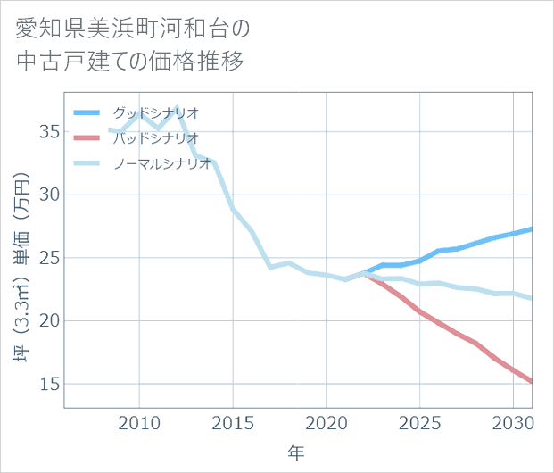 愛知県美浜町河和台の中古戸建て価格推移