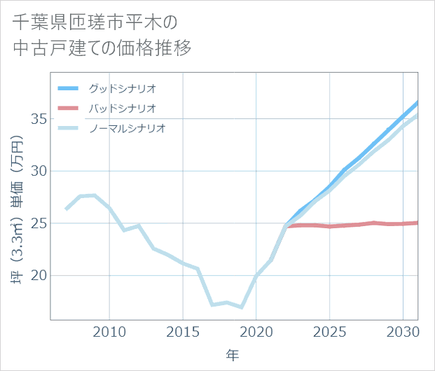 千葉県匝瑳市平木の中古戸建て価格推移