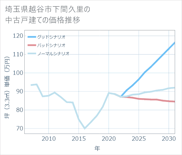 埼玉県越谷市下間久里の中古戸建て価格推移