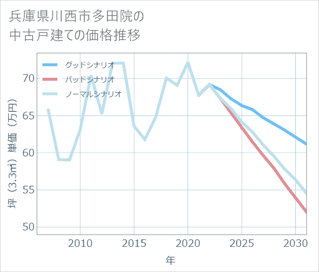 兵庫県川西市多田院の中古戸建て価格推移
