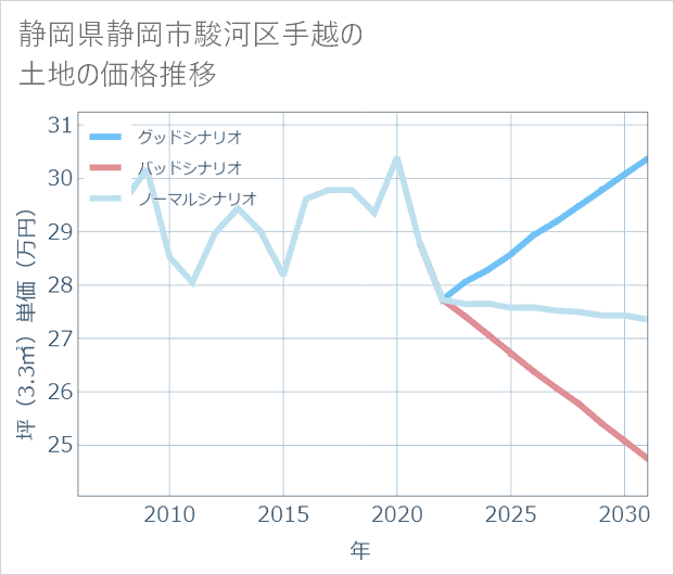 静岡県静岡市駿河区手越の土地価格推移