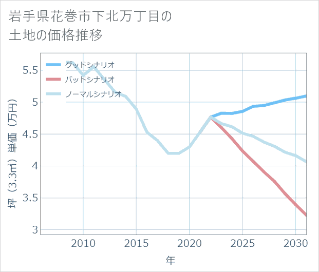 岩手県花巻市下北万丁目の土地価格推移