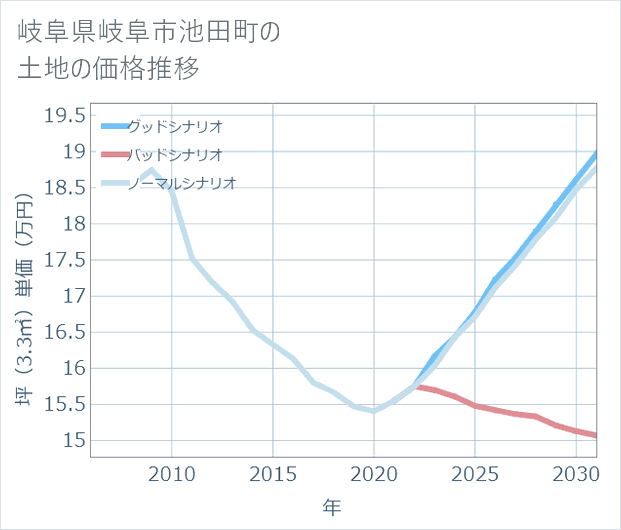 岐阜県岐阜市池田町の土地価格推移