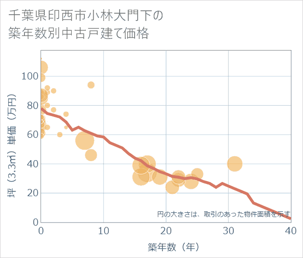 千葉県印西市小林大門下の築年数別の中古戸建て坪単価