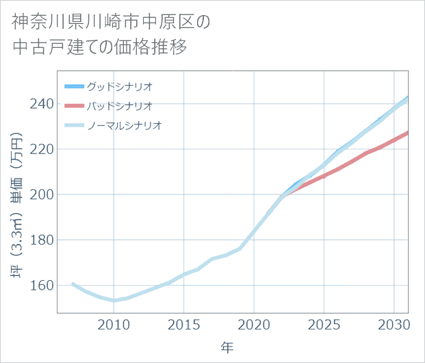 神奈川県川崎市中原区の中古戸建て価格推移