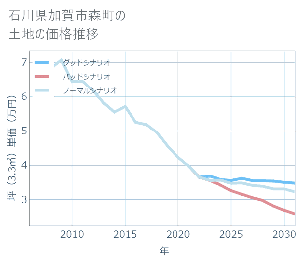 石川県加賀市森町の土地価格推移