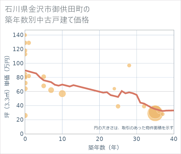 石川県金沢市御供田町の築年数別の中古戸建て坪単価