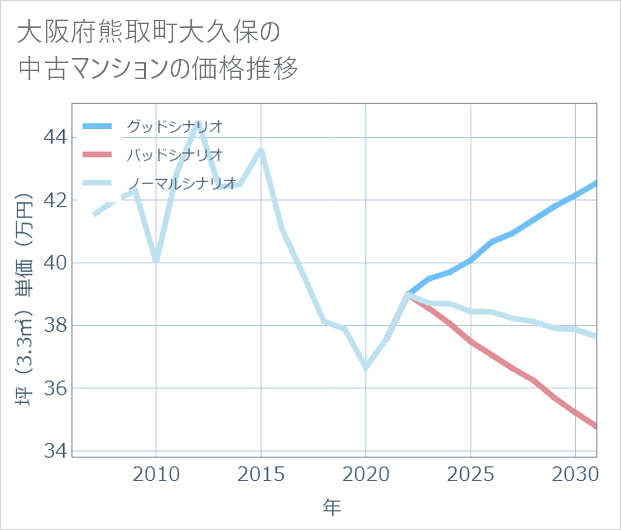 大阪府熊取町大久保の中古マンション価格推移