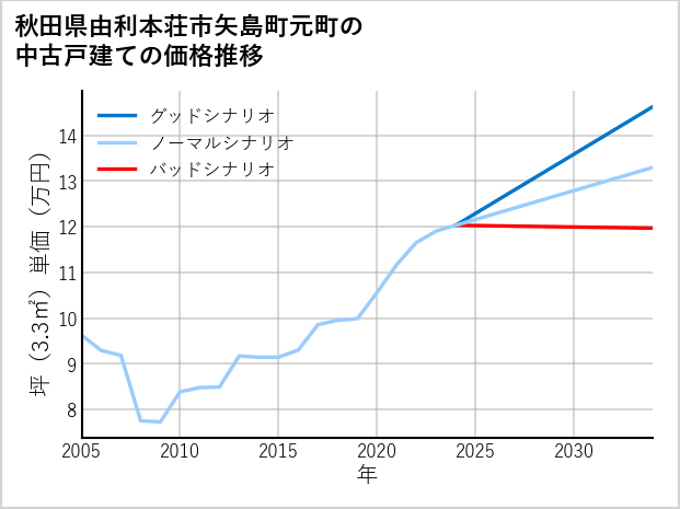 秋田県由利本荘市矢島町元町の中古戸建て価格推移