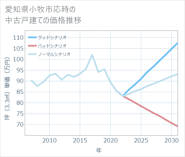 愛知県小牧市応時の中古戸建て価格推移