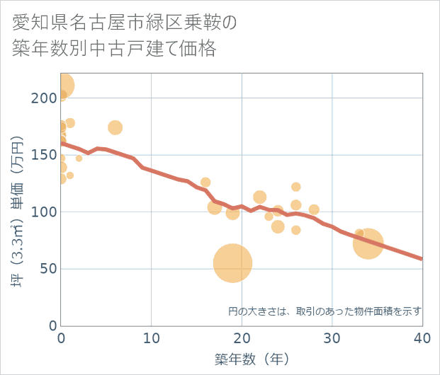 愛知県名古屋市緑区乗鞍の築年数別の中古戸建て坪単価