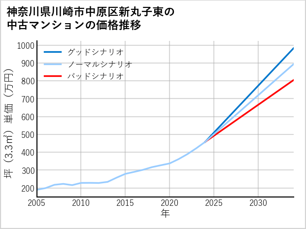 神奈川県川崎市中原区新丸子東の中古マンション価格推移