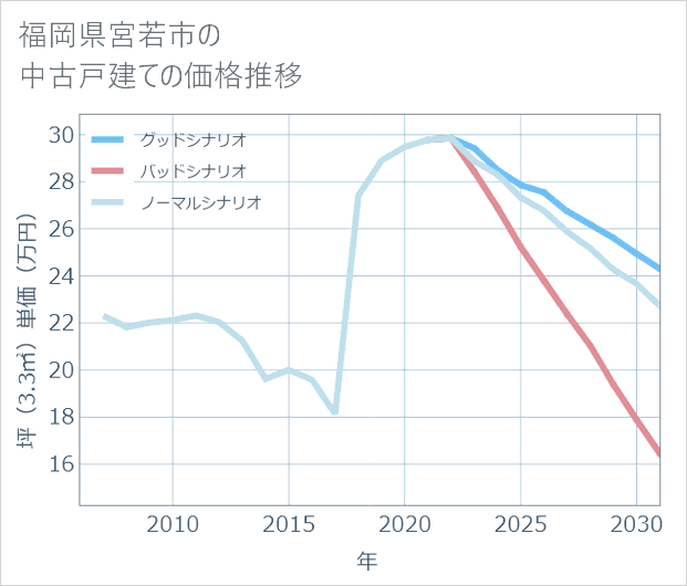 福岡県宮若市の中古戸建て価格推移