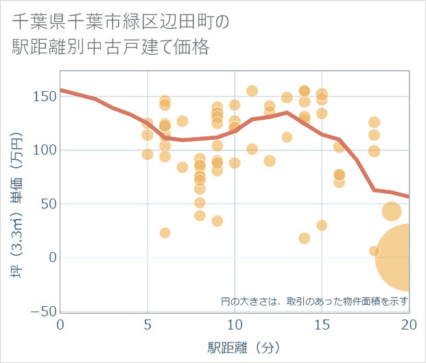 千葉県千葉市緑区辺田町の徒歩距離別の中古戸建て坪単価