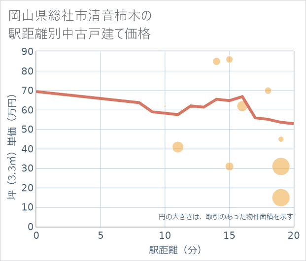 岡山県総社市清音柿木の徒歩距離別の中古戸建て坪単価