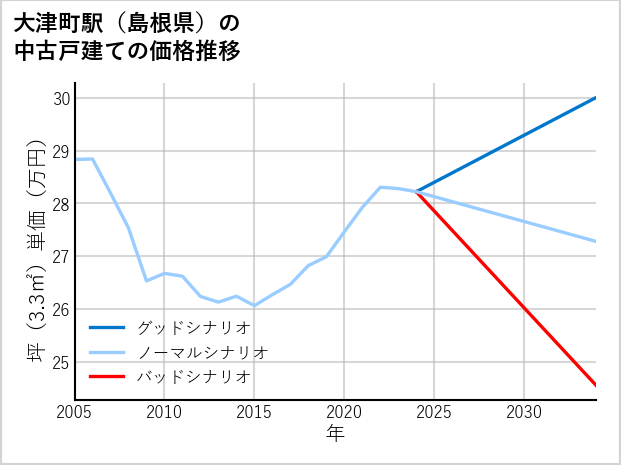 大津町駅（島根県）の中古戸建て価格推移