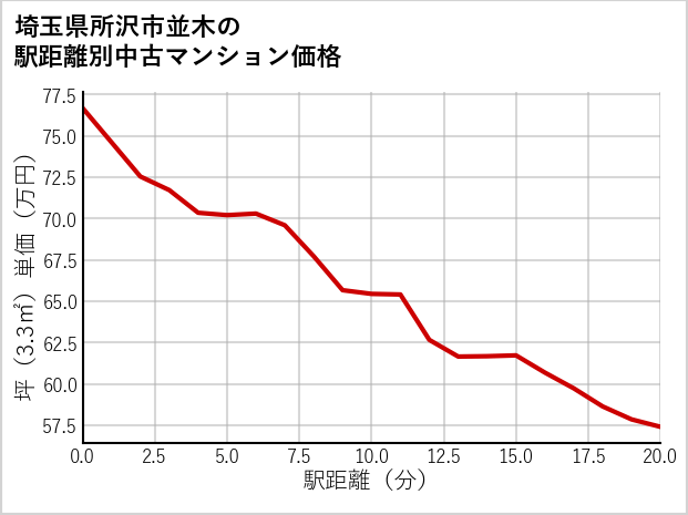 埼玉県所沢市並木の徒歩距離別の中古マンション坪単価