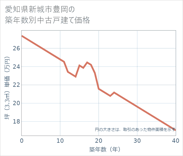 愛知県新城市豊岡の築年数別の中古戸建て坪単価