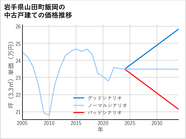 岩手県山田町飯岡の中古戸建て価格推移