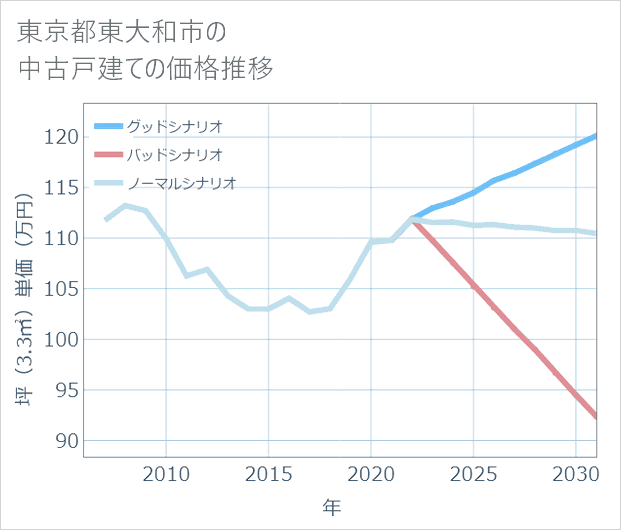 東京都東大和市の中古戸建て価格推移
