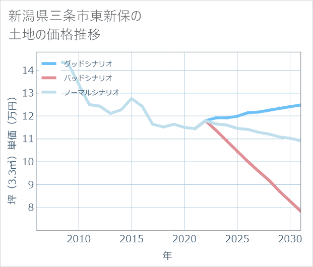 新潟県三条市東新保の土地価格推移