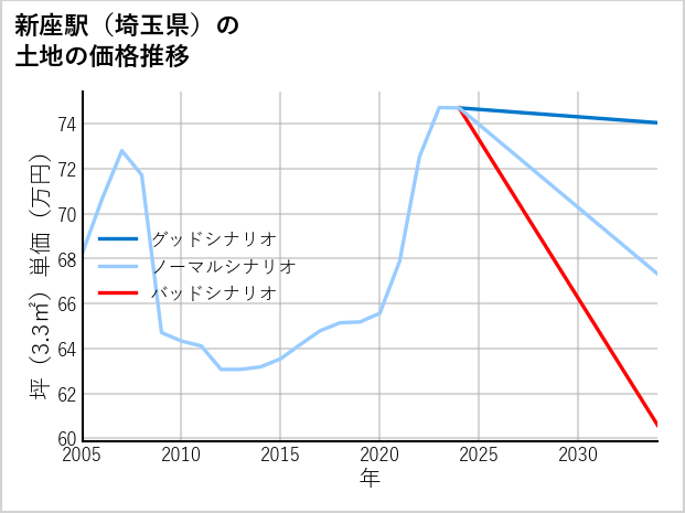 新座駅（埼玉県）の土地価格推移