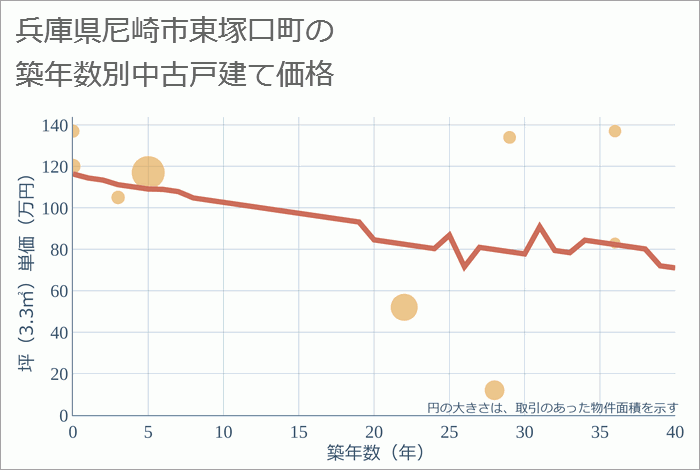 兵庫県尼崎市東塚口町の築年数別の中古戸建て坪単価