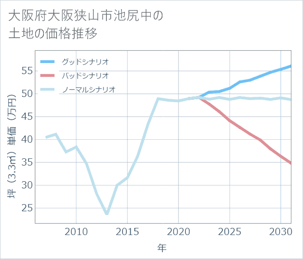 大阪府大阪狭山市池尻中の土地価格推移