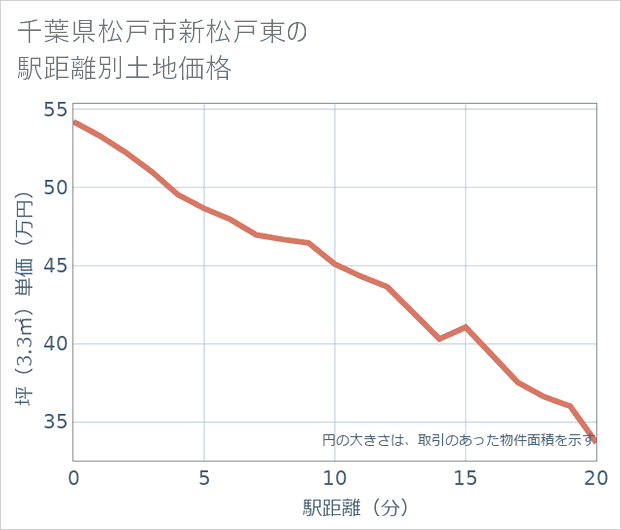 千葉県松戸市新松戸東の徒歩距離別の土地坪単価