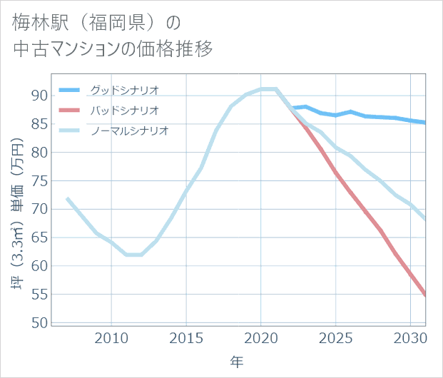 梅林駅(福岡県)の中古マンション価格推移