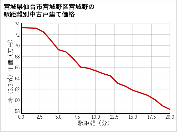 宮城県仙台市宮城野区宮城野の徒歩距離別の中古戸建て坪単価