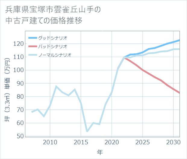 兵庫県宝塚市雲雀丘山手の中古戸建て価格推移