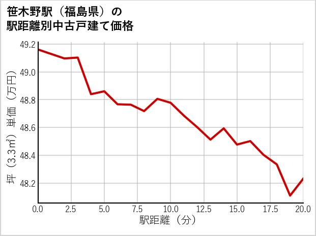 笹木野駅（福島県）の徒歩距離別の中古戸建て坪単価
