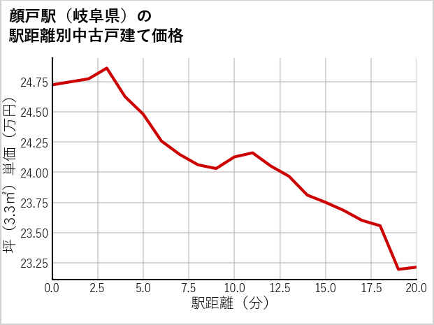 顔戸駅（岐阜県）の徒歩距離別の中古戸建て坪単価