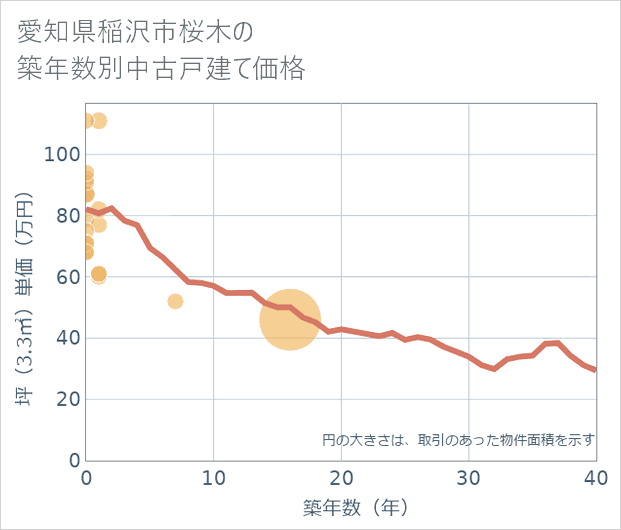 愛知県稲沢市桜木の築年数別の中古戸建て坪単価