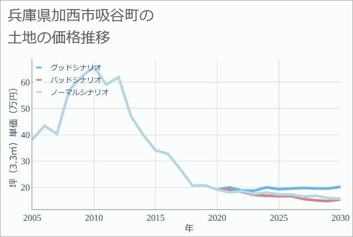 兵庫県加西市吸谷町の土地価格推移