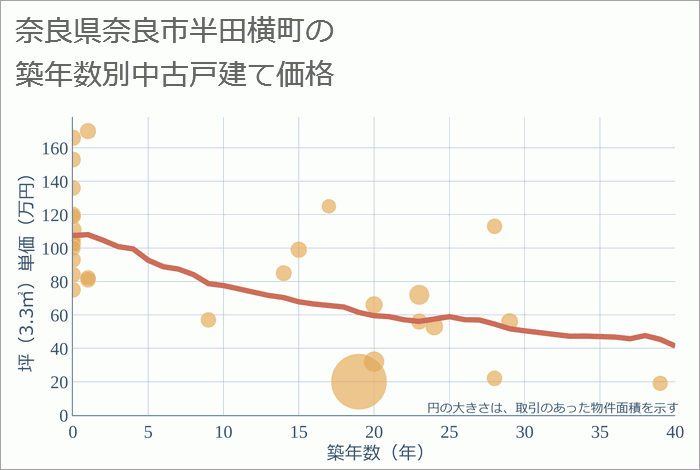 奈良県奈良市半田横町の築年数別の中古戸建て坪単価