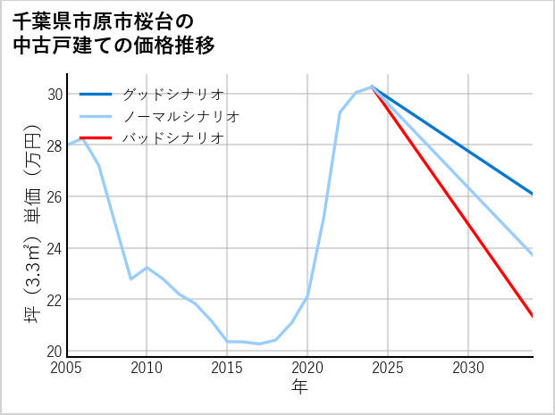 千葉県市原市桜台の中古戸建て価格推移