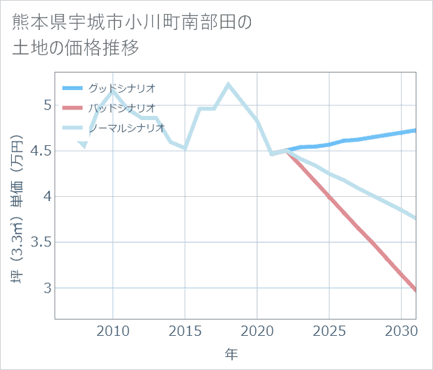 熊本県宇城市小川町南部田の土地価格推移