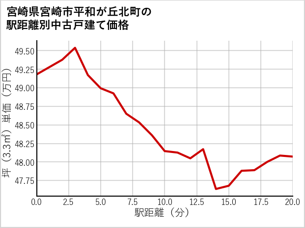 宮崎県宮崎市平和が丘北町の徒歩距離別の中古戸建て坪単価